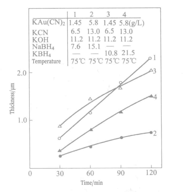 Figure 1-27 Average plating thickness of Okinaka plating solution over plating time