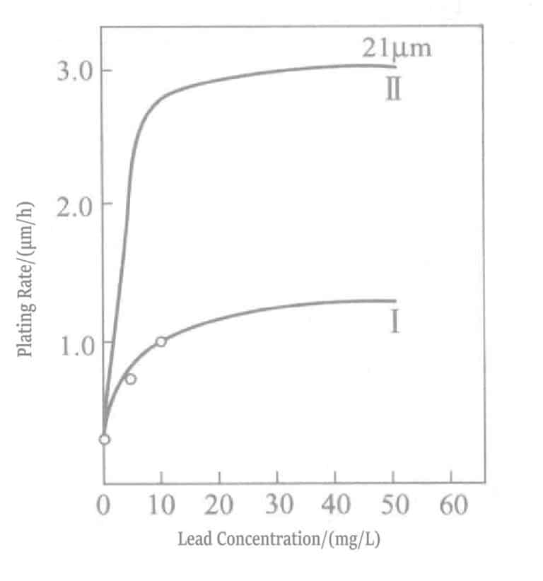 Figure 1-28 Effect of lead ions on the gold deposition rate in potassium borohydride plating solution