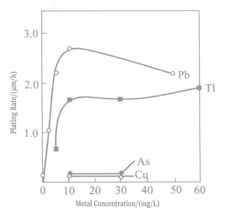 Figure 1-29 Effect of lead, thallium, copper, and arsenic on the gold deposition rate