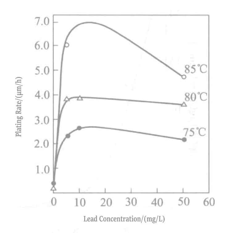 Figure 1-30 Effect of temperature and lead concentration on the rate of gold precipitation