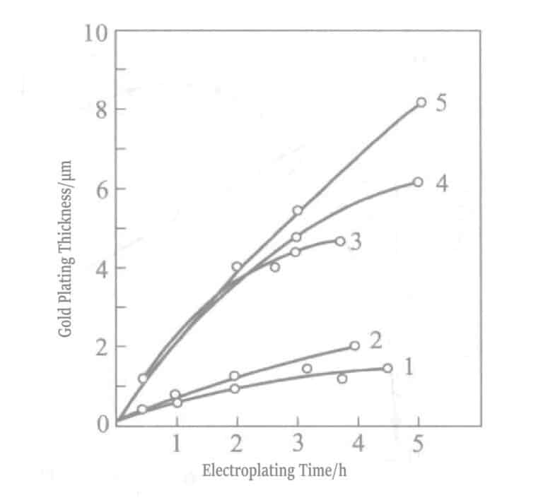 Figure 1-31Relationship between plating time and thickness of gold plated layer 1-No stirring Au+ liquid; 2-No stirring Au3+ liquid; 3-Stirring Au3+ liquid; 4-Replenishing Au3+ liquid; and 5-Renewing Au3+ liquid