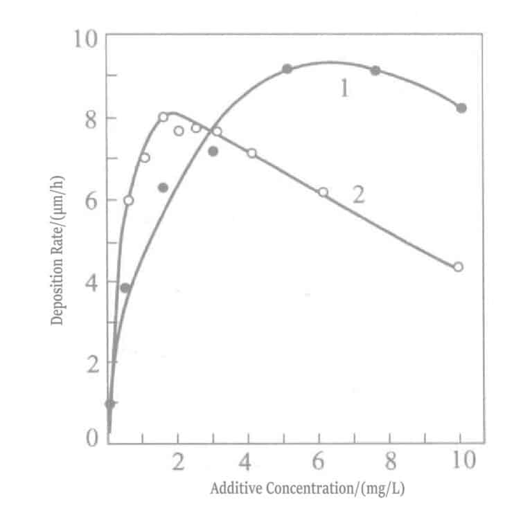 Figure 1-32 Effect of added concentrations of lead and thallium on gold plating rate