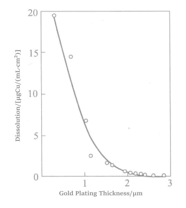 Figure 1-33 Porosity of Electroless Gold Plating Layer