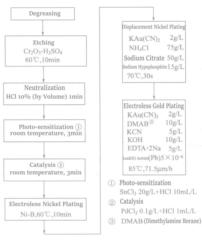 Figure 1-34 Chemical gold plating process on crystallized glass materials
