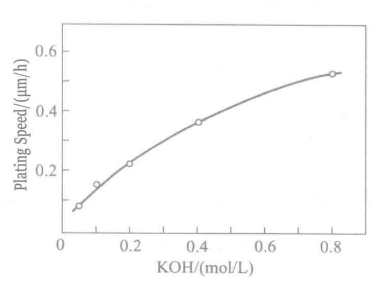 Figure 1-36 Effect of potassium hydroxide concentration on the plating rate of DMAB plating solution, DMAB [KAu(CN)2 0.02mol/L, KCN 0.2mol/L, DMAB 0.4mol/L, 75℃]
