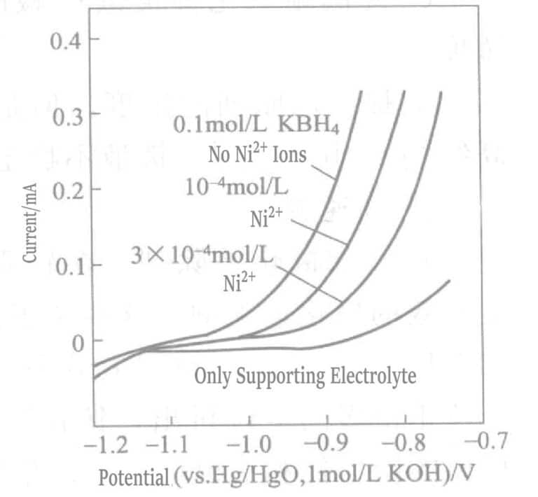 Figure 1-38 Effect of Trace Nickel Ions on the Anodic Oxidation Current of BH3OH (Gold Rotating Electrode, 2000r/min, 75℃, KOH 0.2mol/L, KCN 0.1mol/L)