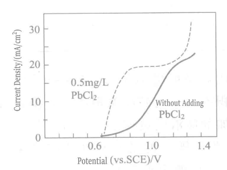 Figure 1-39 Effect of adding lead chloride on the Au(CN)2- reduction reaction polarization curve of the [Rotating gold electrode, KAu(CN)2 0. 009mol/L, KOH 0. 2mol/L]