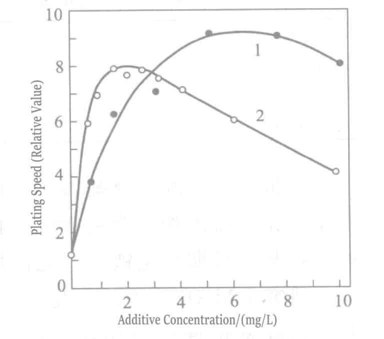 Figure 1-40 Effect of thallium chloride (curve 1) and lead chloride (curve 2) concentration on the gold plating rate of potassium borohydride plating solution