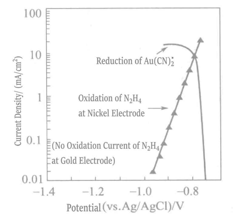 Figure 1-41 Polarization curves of the anodic oxidation reaction of hydrazine on the nickel electrode and the cathodic reduction reaction of Au(CN)2-. (KOH 0. 8mol/L, KCN 0. 035mol/L, N2H4 0. 05mol/L, 80℃)