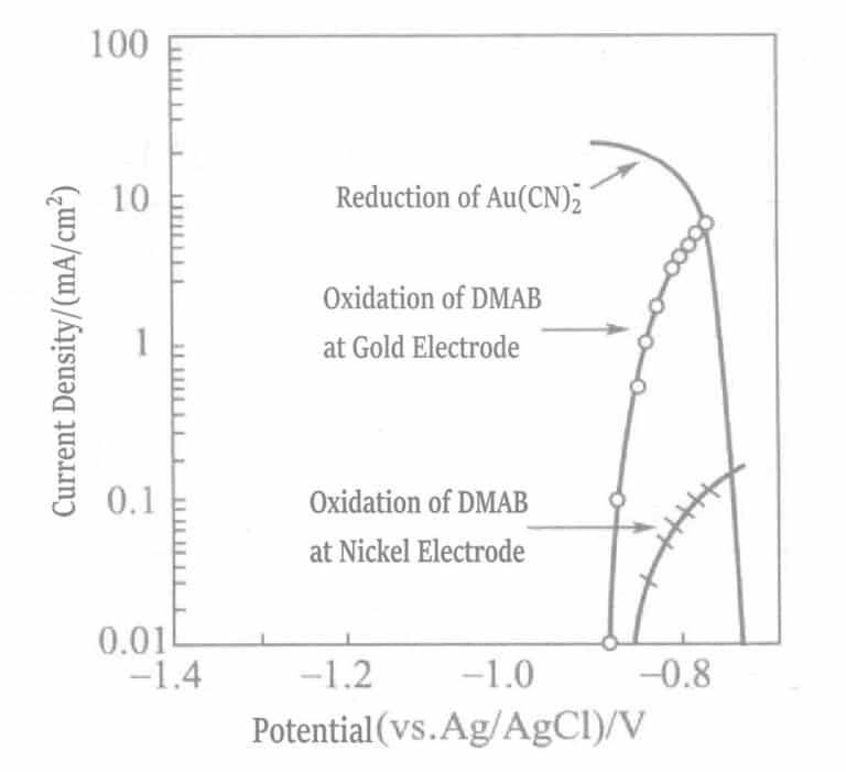 Figure 1-42 Polarization curves of the anodic oxidation reaction of DMAB on nickel and gold electrodes and the cathodic reduction reaction of Au(CN)2- (KOH 0. 8mol/L, KCN 0. 035mol/L, DMAB 0. 05mol/L, 80℃)