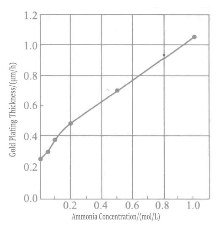 Figure 1-43 Effect of Ammonia Concentration on the Speed of Replacement Chemical Gold Plating