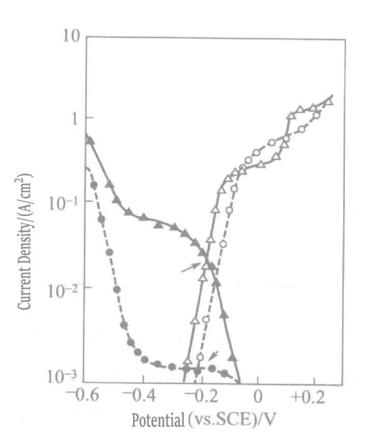 Figure 1-45 Cathodic and anodic polarization curves of ascorbic acid, sulfite plating solution, and thiosulfate gold (Gold electrode, NH4CL 0. Imol/L, pH 6. 0, 60℃. Curve "●" plating solution: Na2SO3 0.2mol/ L and NaAuCl4 0.01mol/L; Curve "▴" same plating solution as before, with the addition of Na2S2O3 0. Imol/L; Curve "○" plating solution: Na2SO3 0. 2mol/L and sodium ascorbate 0. lmol/L; Curve "△" solution, same as before, with the addition of Na2S2O3 0.lmol/L)