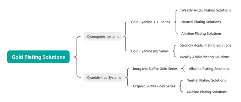 Classification of Gold Plating Solutions