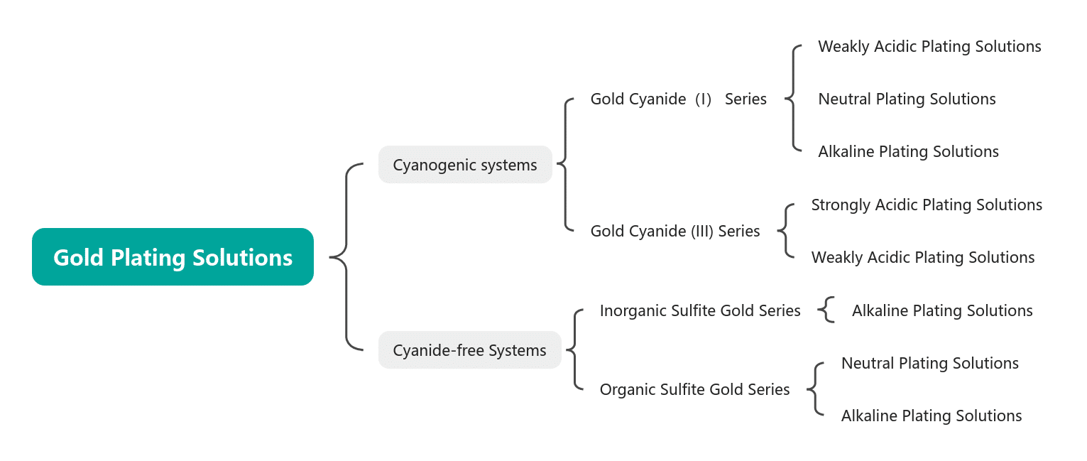 Classification of Gold Plating Solutions