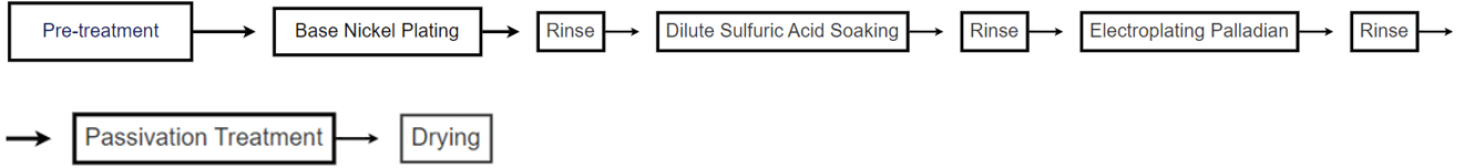Figure 5-6 Rhodium plating process