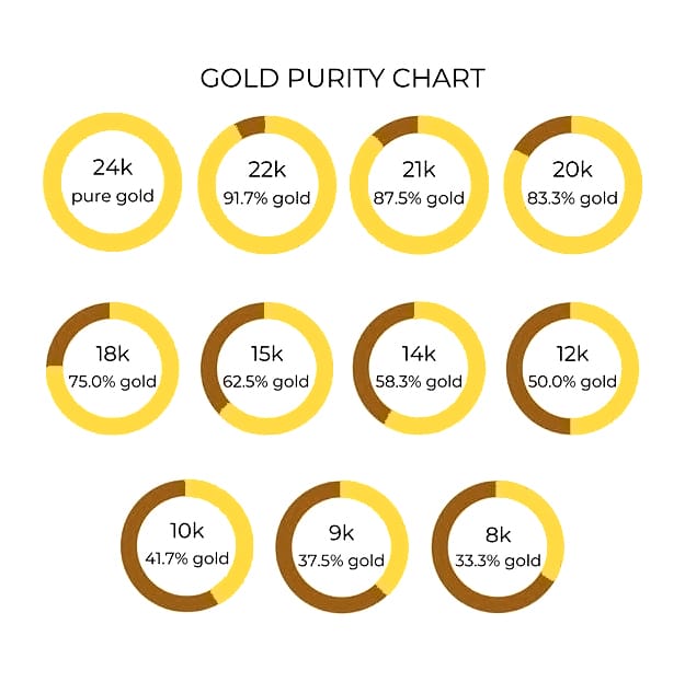 Gold Purity Chart